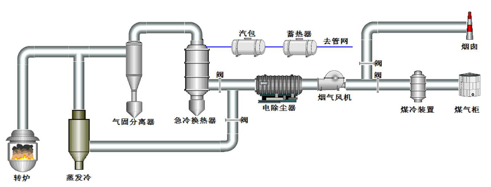 Baotou Steel Group 6# Converter: Retrofit Route from LT Dry Process to Full Dry Sensible Heat Recovery Process