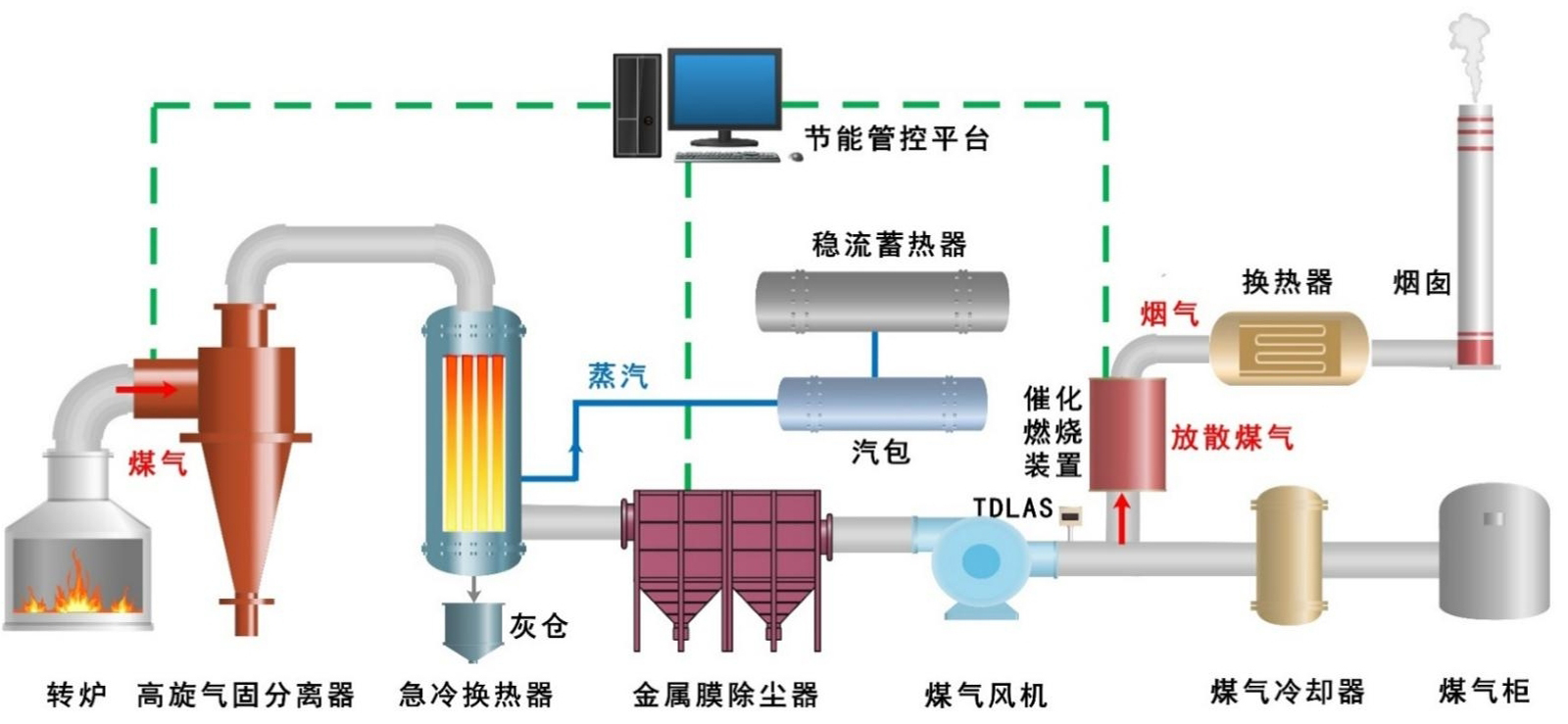 Baosteel Group's No.3 Converter: New Full Dry Process for Flue Gas Purification and Heat Recovery